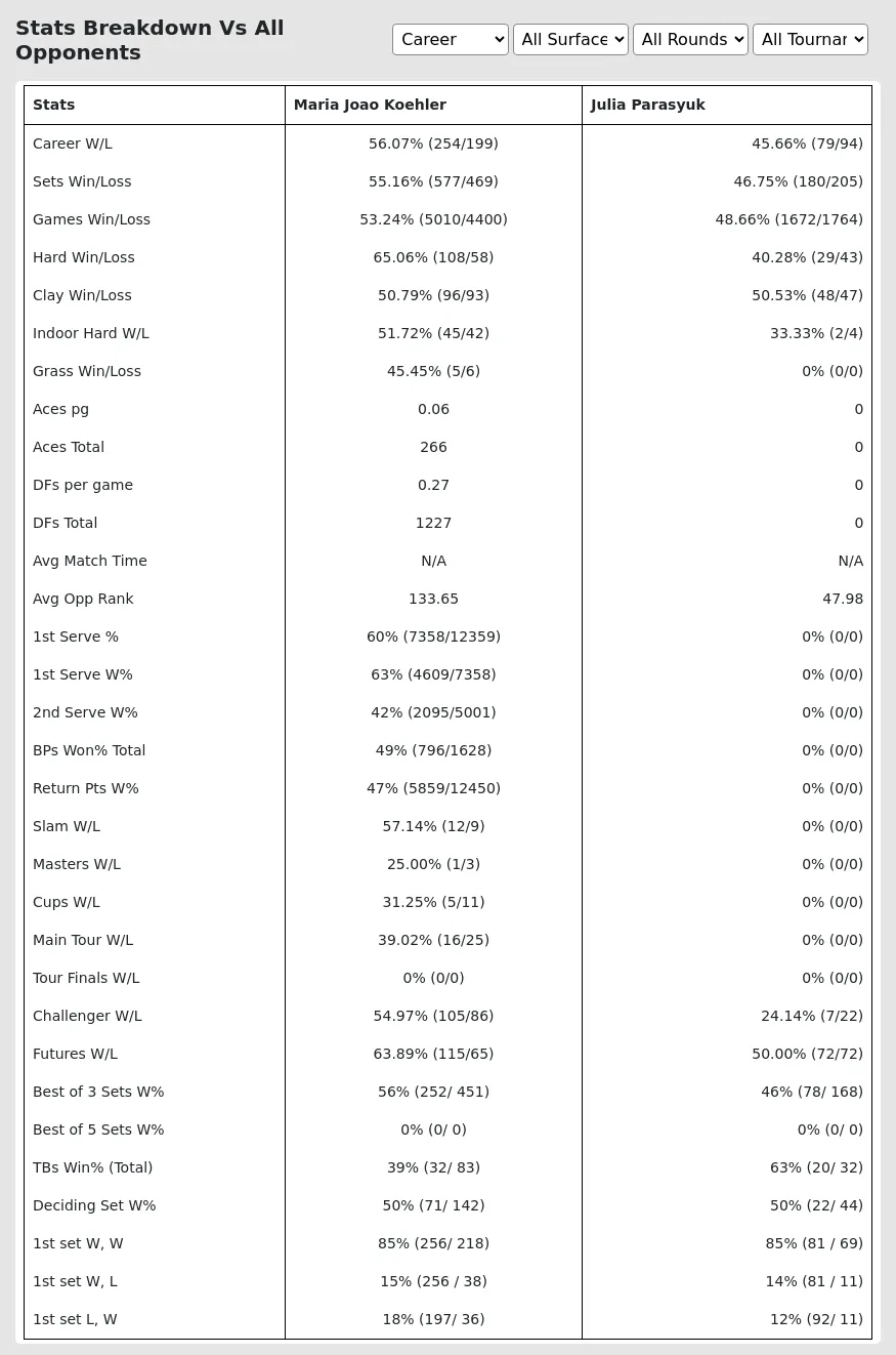 Maria Joao Koehler Julia Parasyuk Prediction Stats 