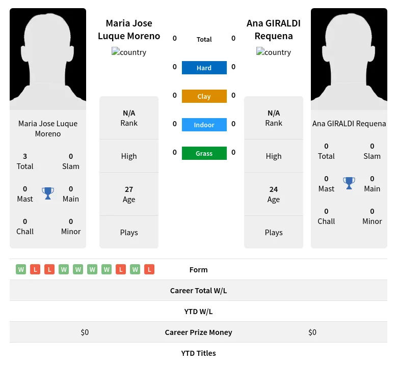 Moreno Requena H2h Summary Stats 19th April 2024