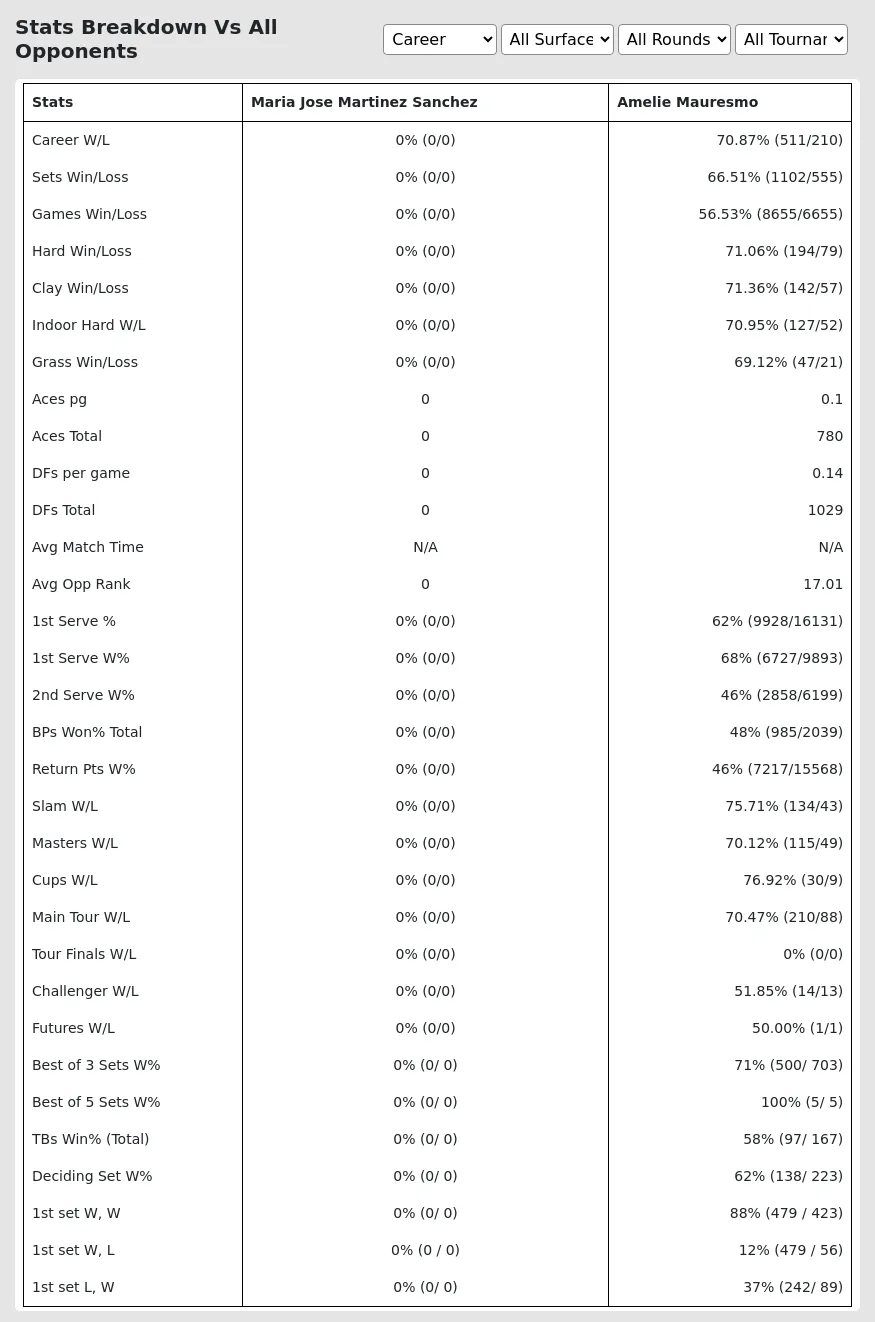 Maria-Jose Martinez Sanchez Amelie Mauresmo Prediction Stats 