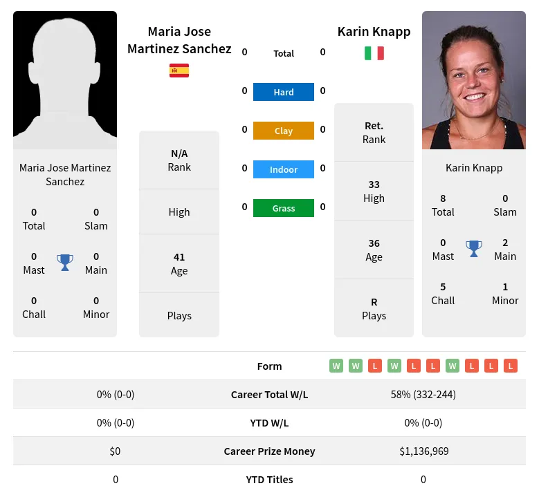 Knapp Sanchez H2h Summary Stats 19th April 2024