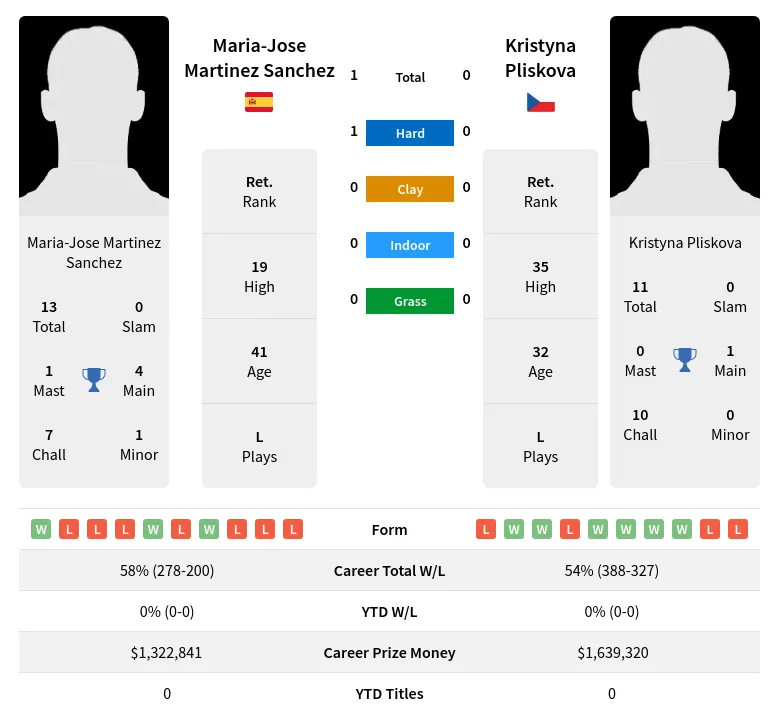 Sanchez Pliskova H2h Summary Stats 24th April 2024