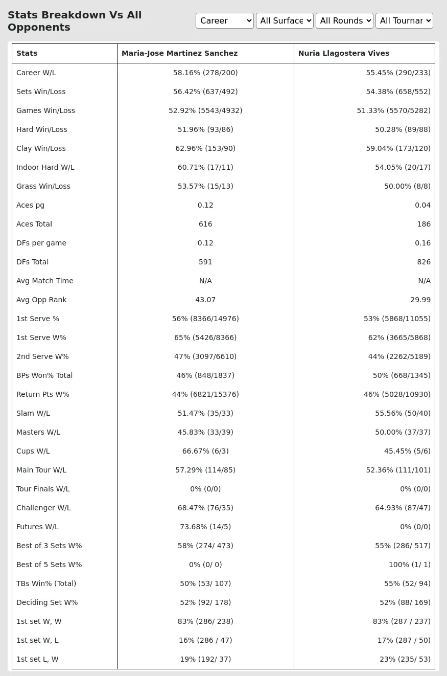 Nuria Llagostera Vives Maria Jose Martinez Sanchez Prediction Stats 