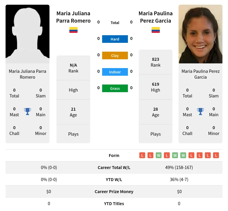 Garcia Romero H2h Summary Stats 19th April 2024