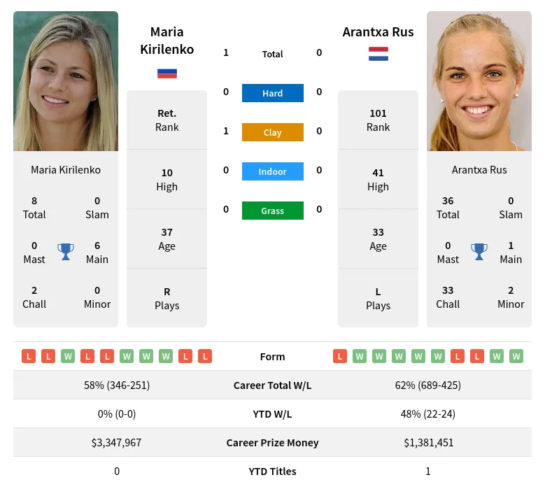 Kirilenko Rus H2h Summary Stats 19th April 2024