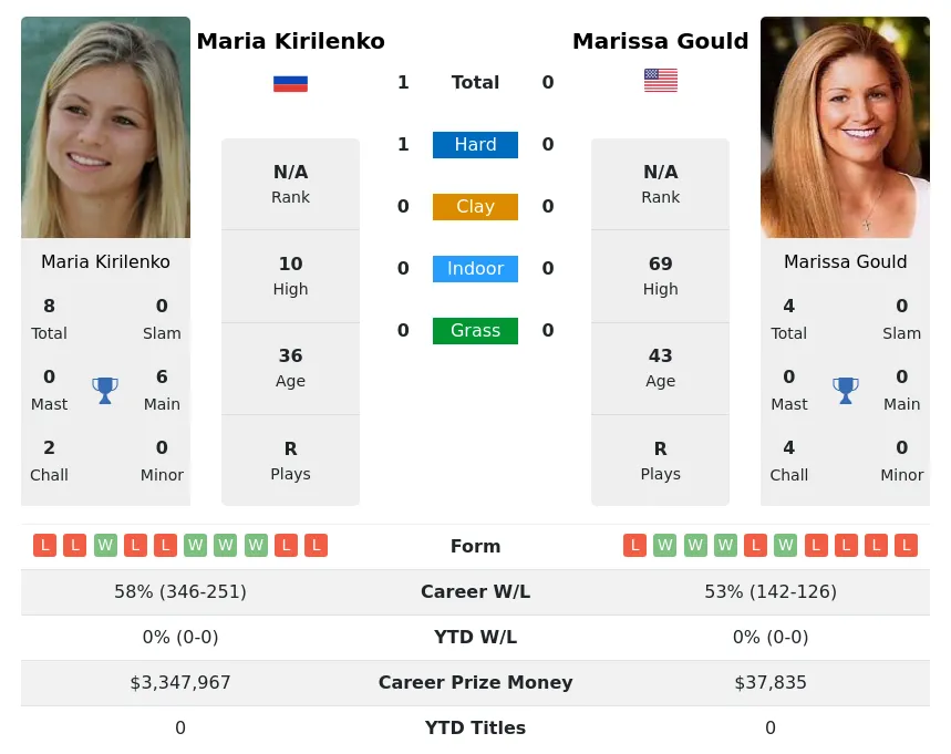 Kirilenko Gould H2h Summary Stats 4th July 2024