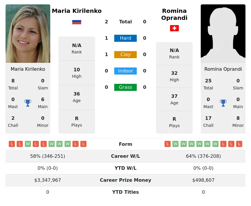 Kirilenko Oprandi H2h Summary Stats 29th May 2024