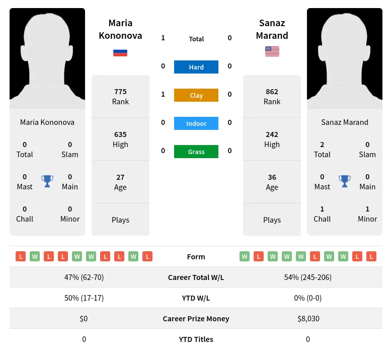 Kononova Marand H2h Summary Stats 19th April 2024