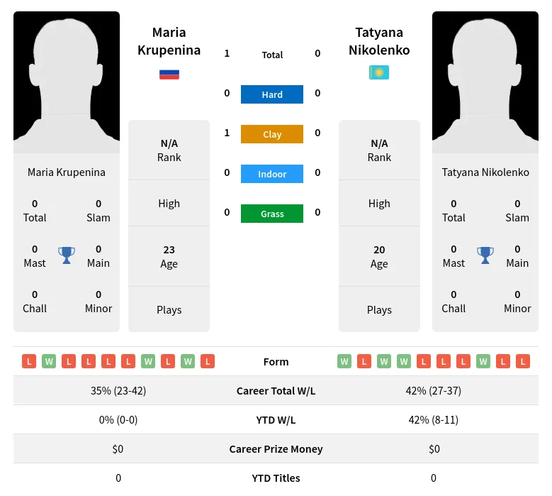 Krupenina Nikolenko H2h Summary Stats 17th April 2024