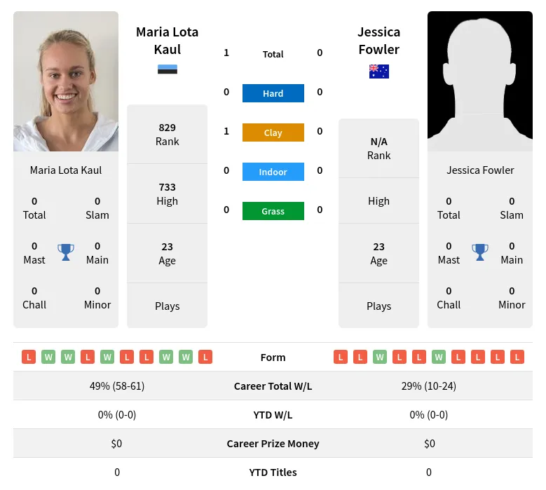 Kaul Fowler H2h Summary Stats 29th June 2024