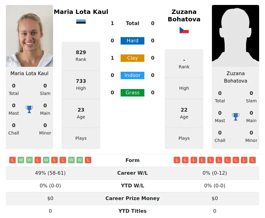 Kaul Bohatova H2h Summary Stats 2nd July 2024