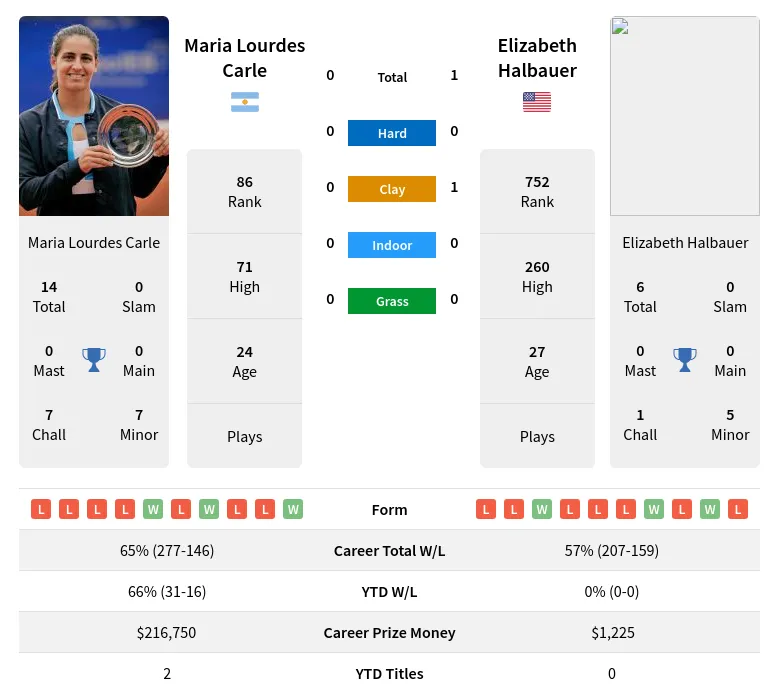 Carle Halbauer H2h Summary Stats 23rd April 2024