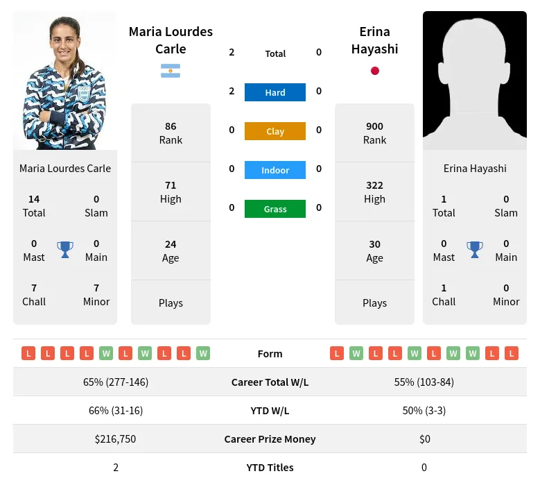 Hayashi Carle H2h Summary Stats 23rd April 2024