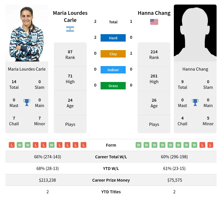 Chang Carle H2h Summary Stats 28th March 2024