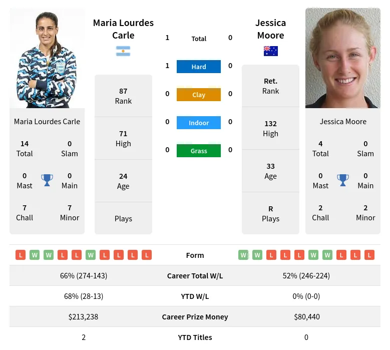 Carle Moore H2h Summary Stats 19th April 2024