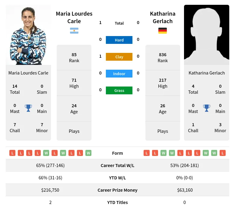 Carle Gerlach H2h Summary Stats 19th April 2024