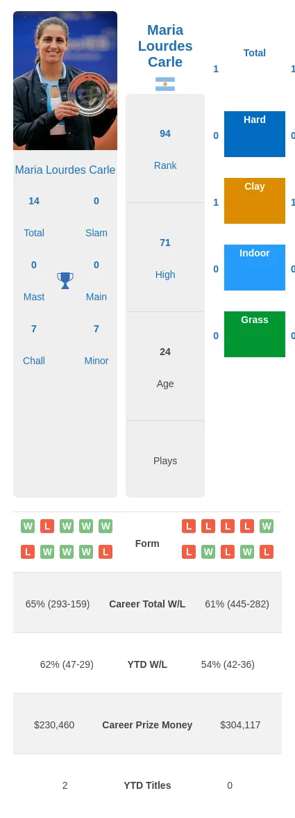 Carle Deichmann H2h Summary Stats 1st June 2024