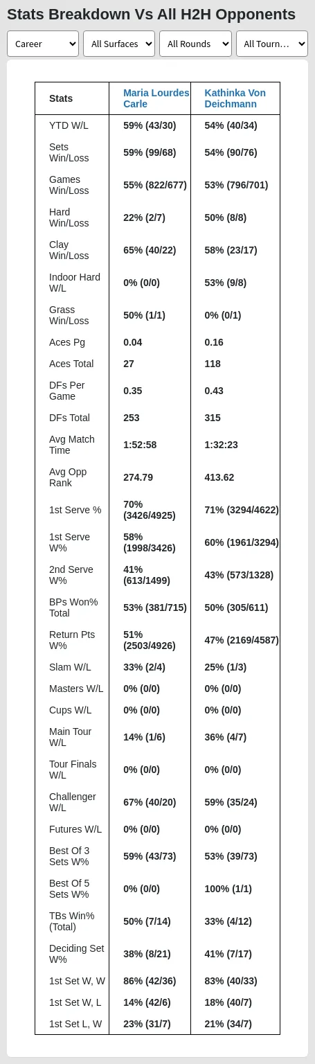 Maria Lourdes Carle Kathinka Von Deichmann Prediction Stats 