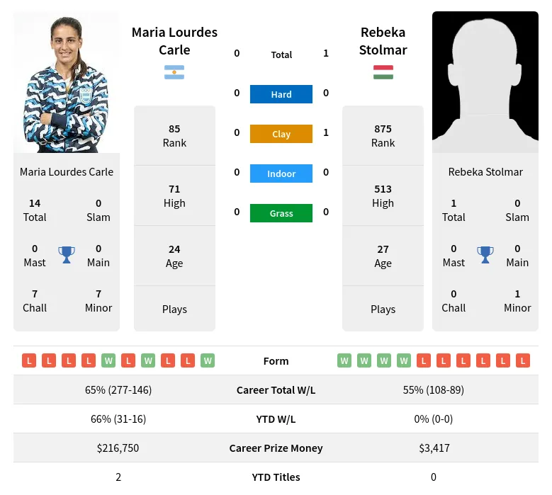 Stolmar Carle H2h Summary Stats 19th April 2024