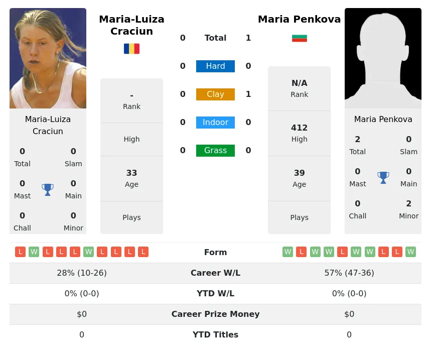 Penkova Craciun H2h Summary Stats 4th July 2024