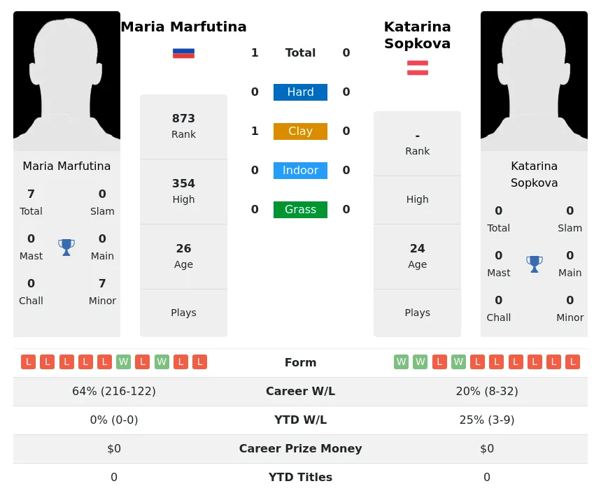 Marfutina Sopkova H2h Summary Stats 23rd April 2024