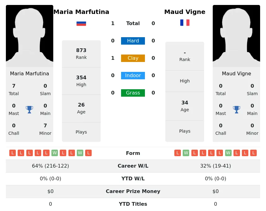 Marfutina Vigne H2h Summary Stats 29th March 2024