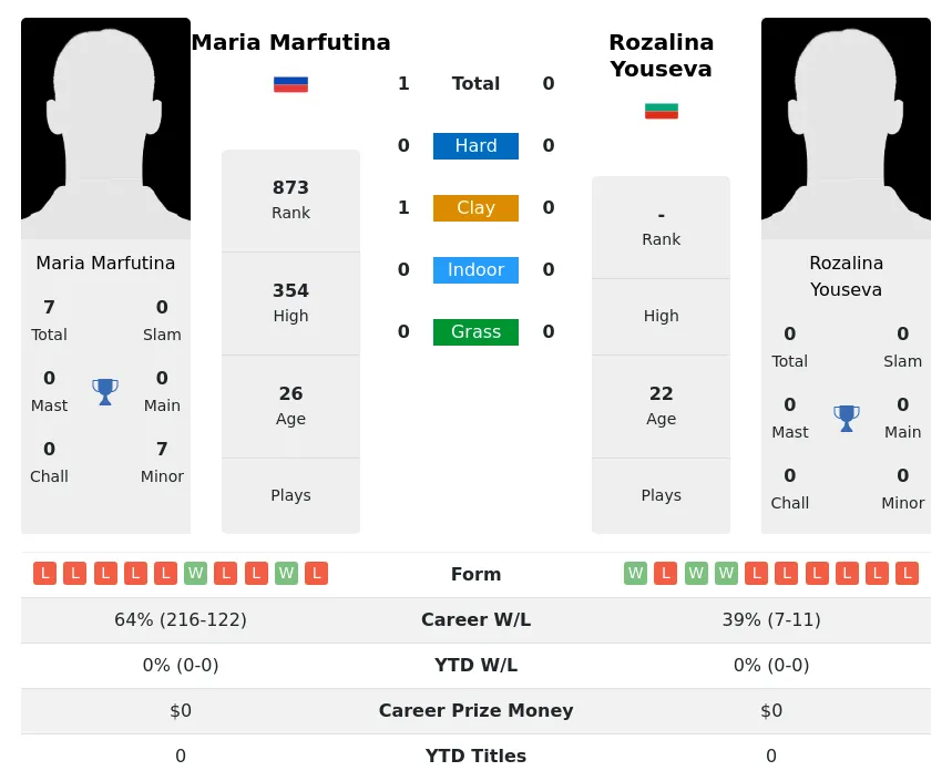 Marfutina Youseva H2h Summary Stats 28th March 2024