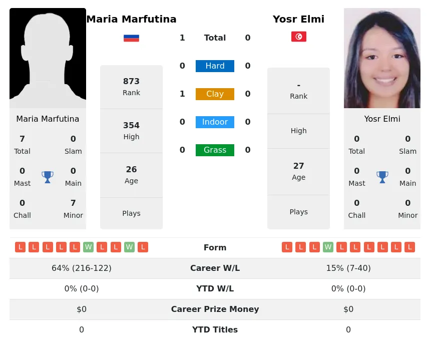 Elmi Marfutina H2h Summary Stats 18th April 2024