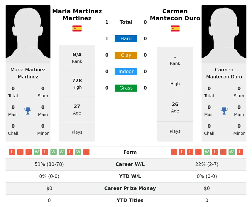 Martinez Duro H2h Summary Stats 29th March 2024
