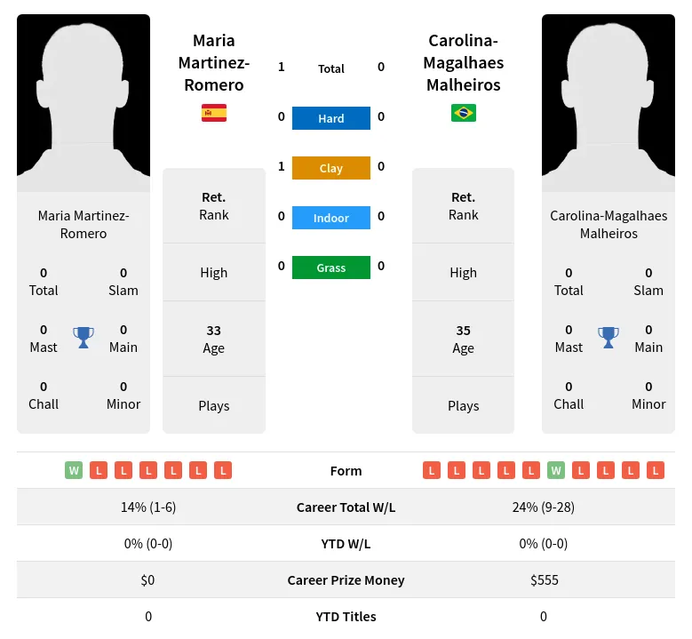 Martinez-Romero Malheiros H2h Summary Stats 2nd July 2024