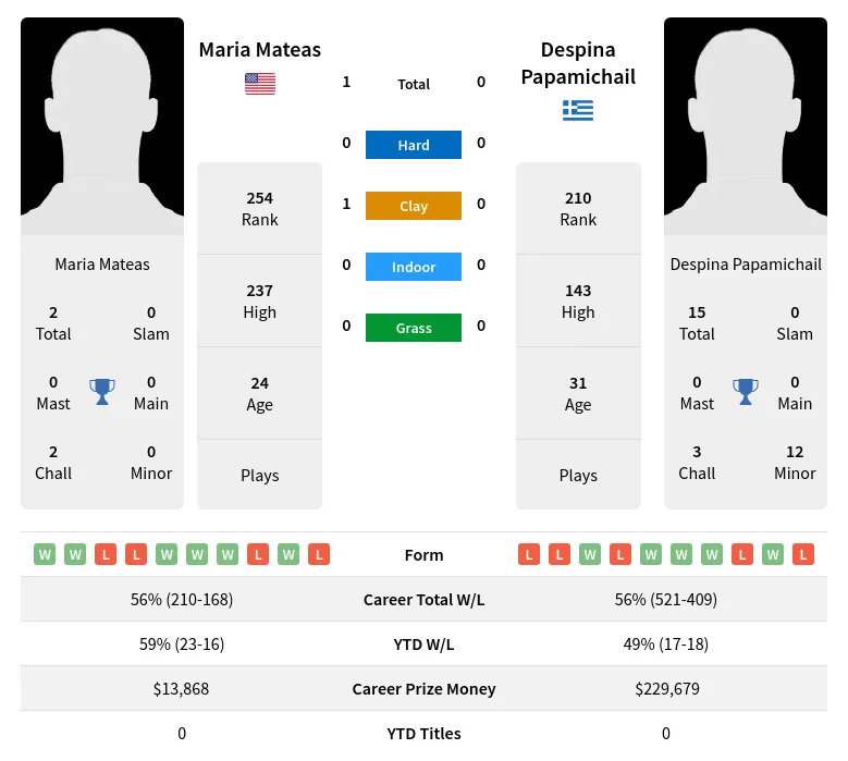 Mateas Papamichail H2h Summary Stats 29th March 2024