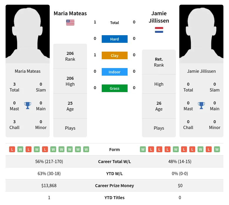 Mateas Jillissen H2h Summary Stats 19th April 2024