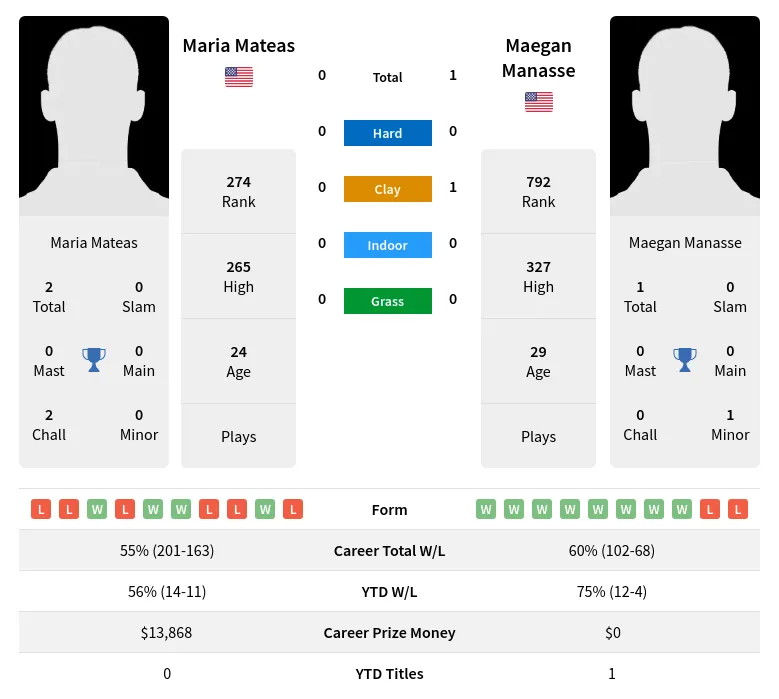 Mateas Manasse H2h Summary Stats 4th May 2024
