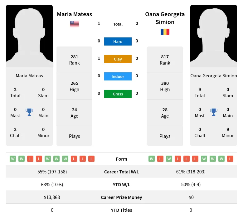 Mateas Simion H2h Summary Stats 28th March 2024