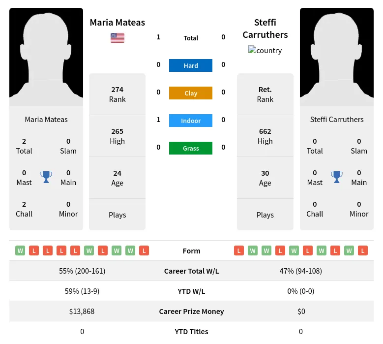 Carruthers Mateas H2h Summary Stats 18th April 2024