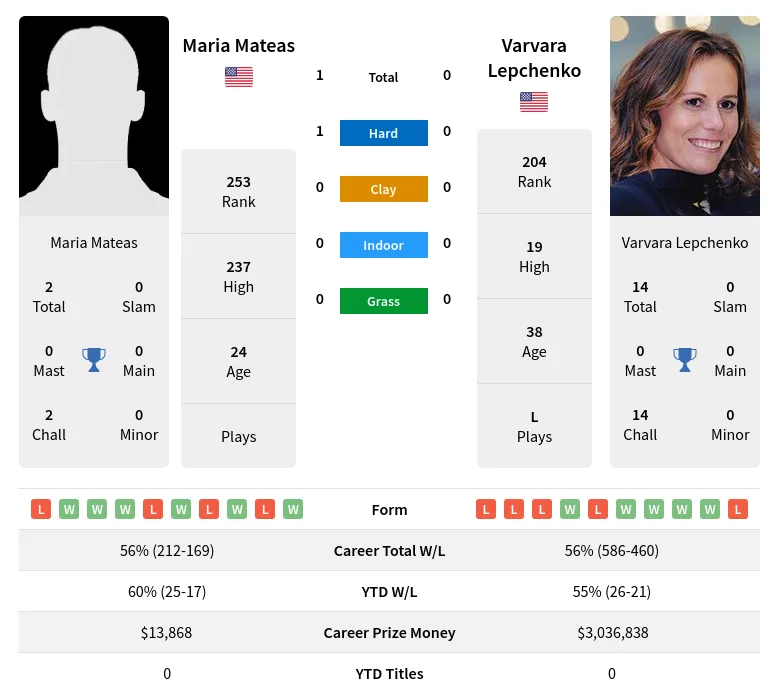 Lepchenko Mateas H2h Summary Stats 29th March 2024