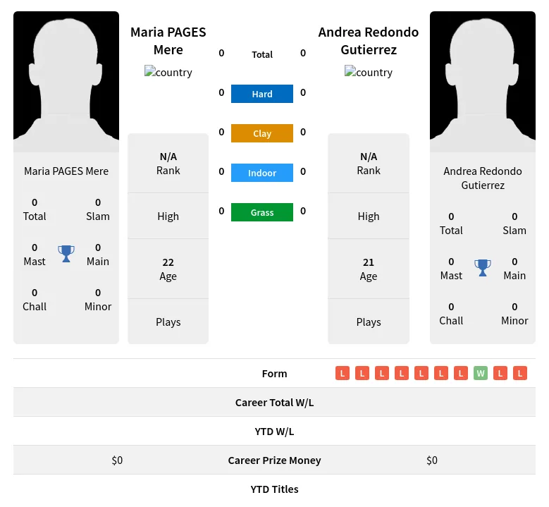 Mere Gutierrez H2h Summary Stats 18th April 2024
