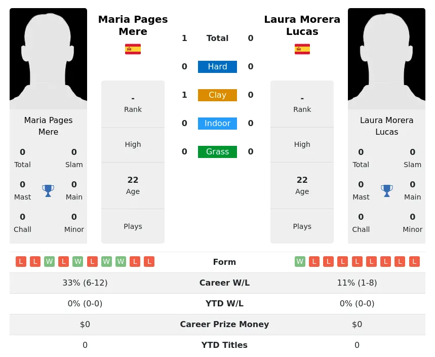 Mere Lucas H2h Summary Stats 3rd July 2024