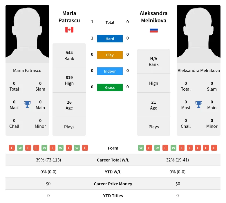 Patrascu Melnikova H2h Summary Stats 19th April 2024