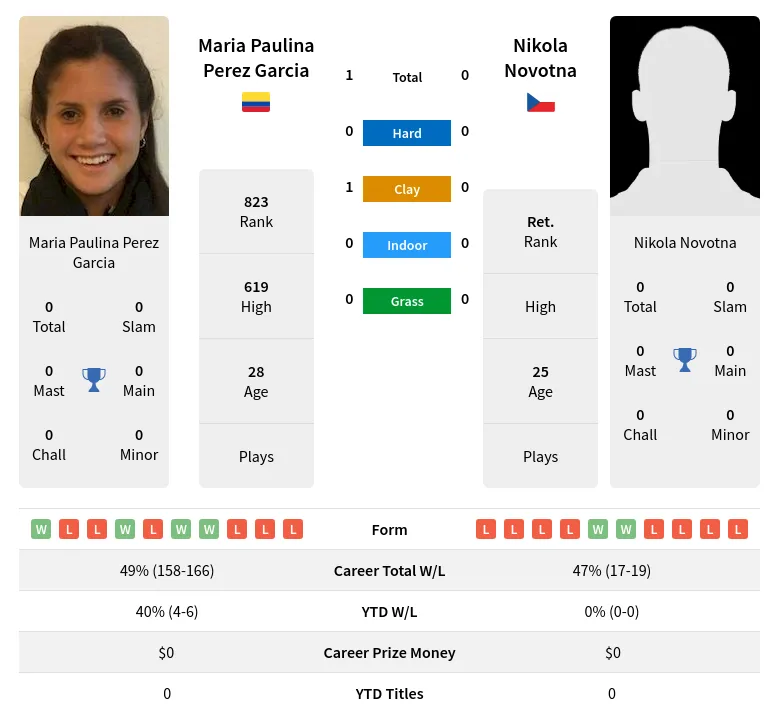 Perez-Garcia Novotna H2h Summary Stats 24th April 2024