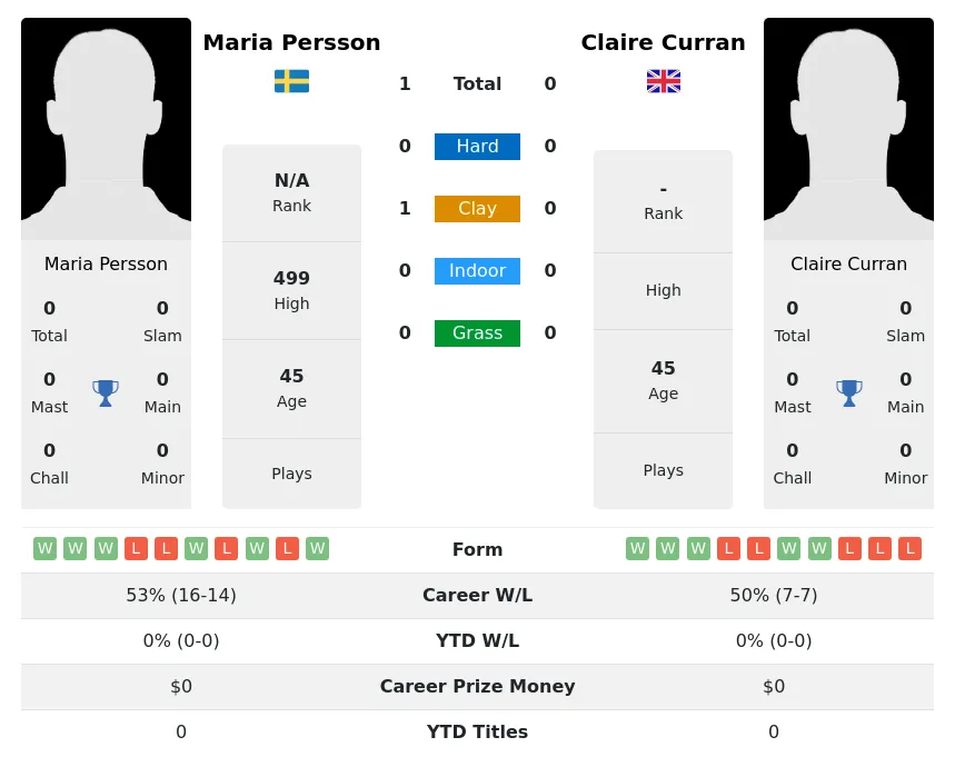 Persson Curran H2h Summary Stats 30th June 2024