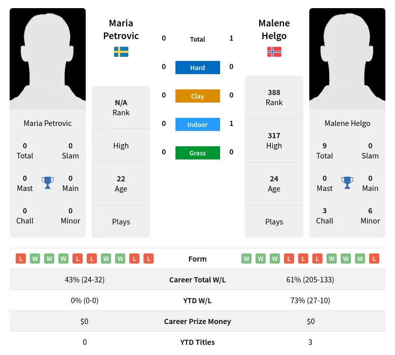 Helgo Petrovic H2h Summary Stats 20th April 2024