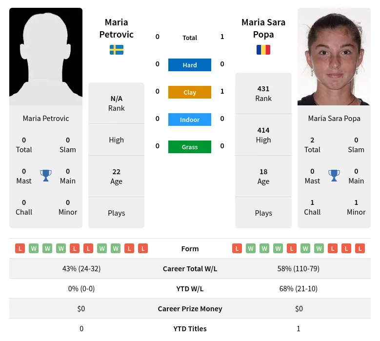 Popa Petrovic H2h Summary Stats 23rd April 2024