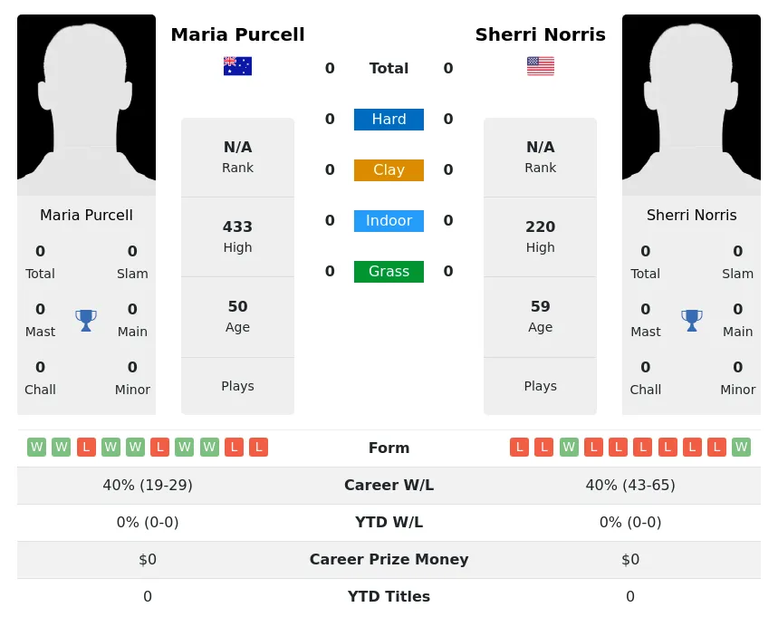 Norris Purcell H2h Summary Stats 2nd July 2024