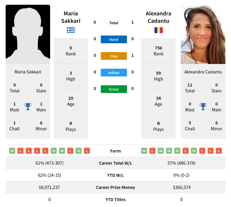 Cadantu Sakkari H2h Summary Stats 18th June 2024