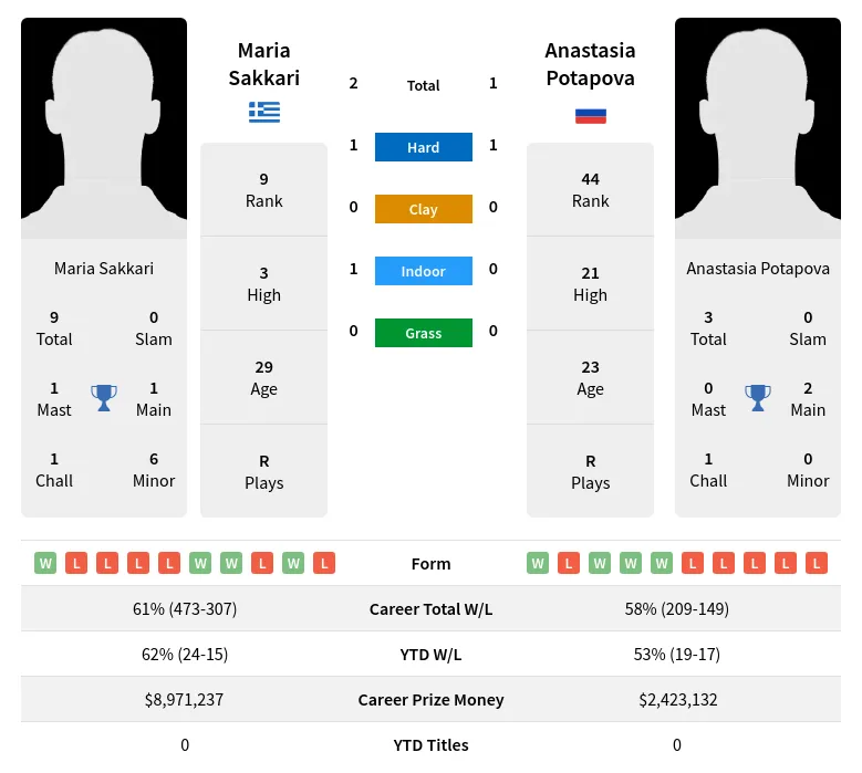 Sakkari Potapova H2h Summary Stats 21st June 2024