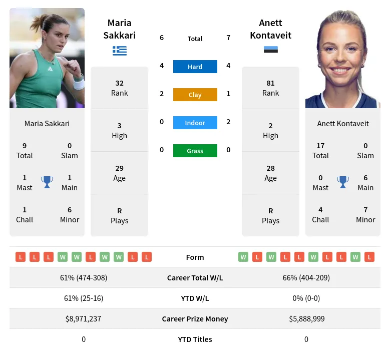 Kontaveit Sakkari H2h Summary Stats 18th April 2024