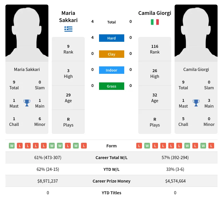 Sakkari Giorgi H2h Summary Stats 15th May 2024