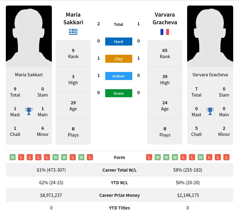 Gracheva Sakkari H2h Summary Stats 21st June 2024