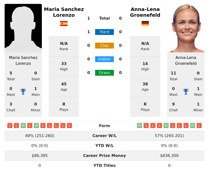 Lorenzo Groenefeld H2h Summary Stats 23rd April 2024