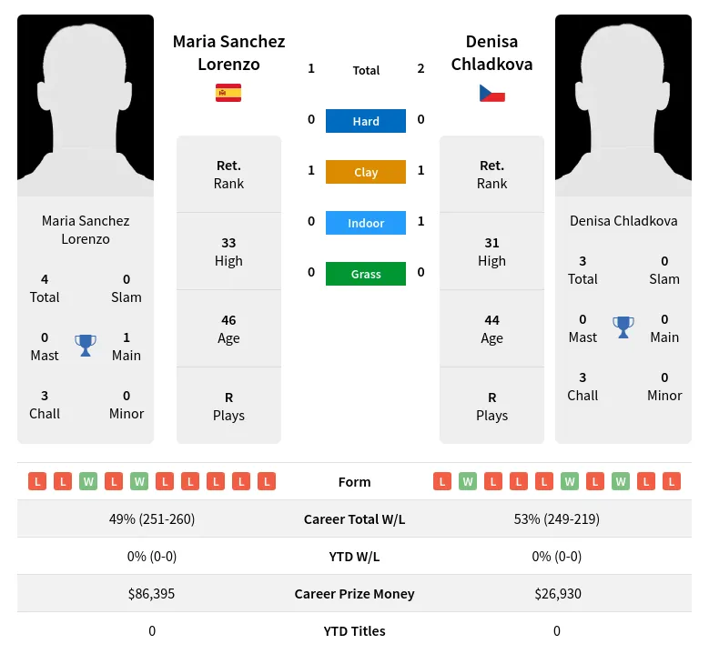 Chladkova Lorenzo H2h Summary Stats 19th April 2024